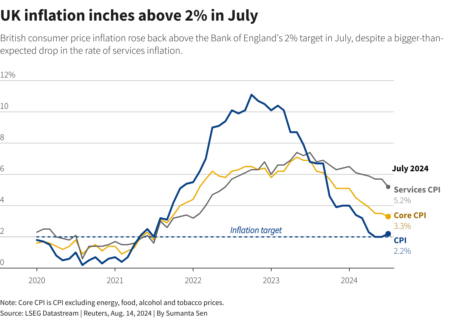 UK Inflation inches above 2% in july