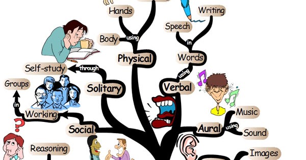 PracTutor: Different learning styles of different students and how these  styles affect the tutoring patterns