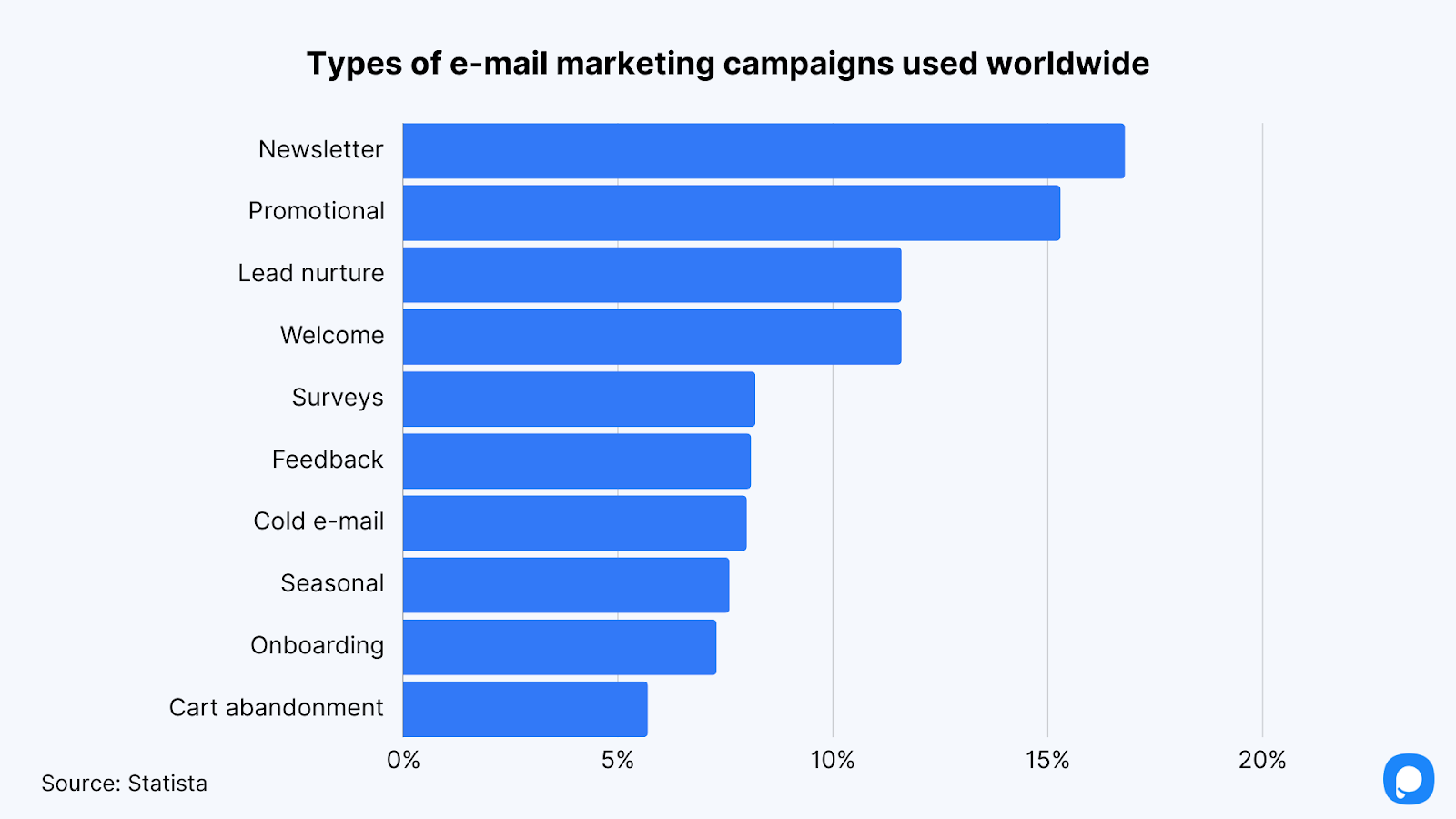 types of email marketing campaigns used worldwide