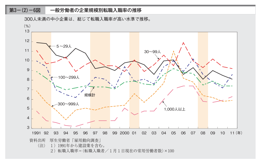 雇用体制の変化