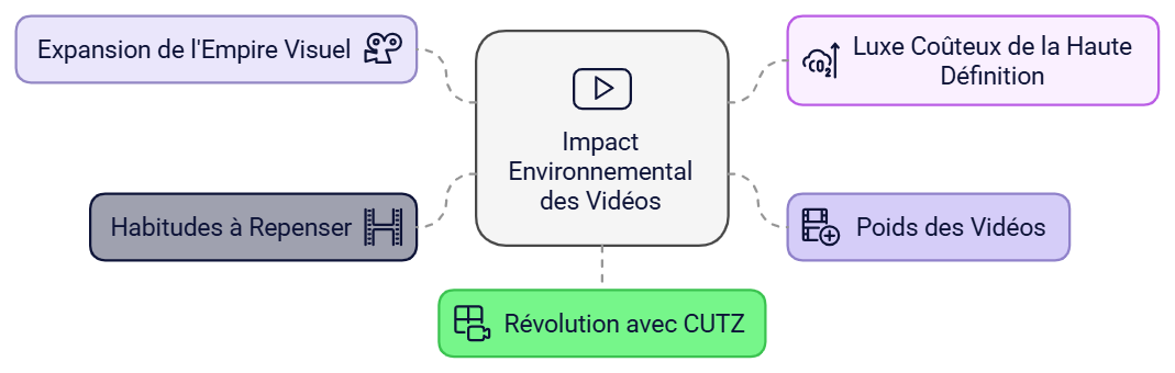 Impact Environnemental des Vidéos et Solutions