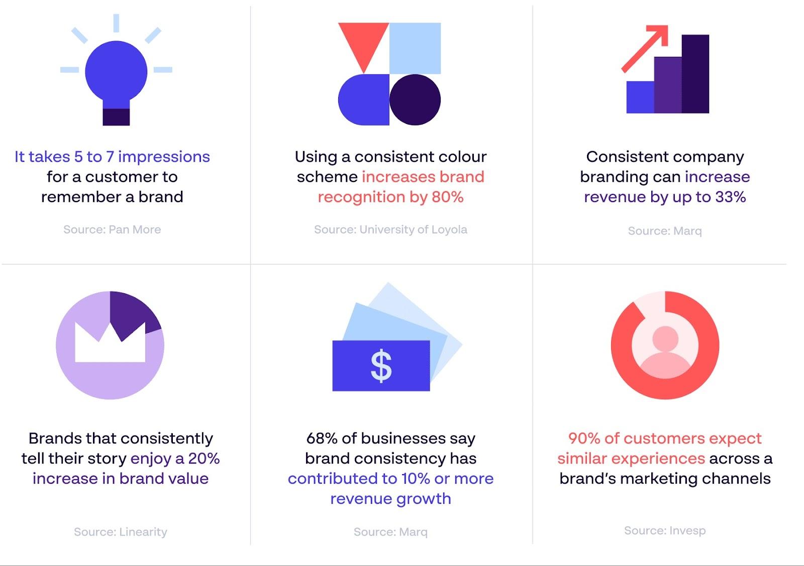 branding statistics