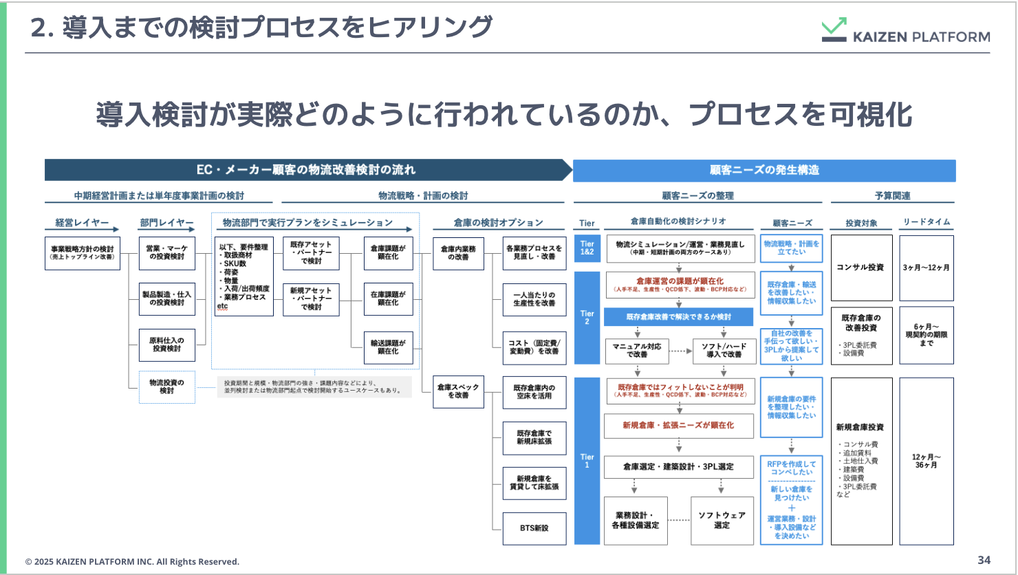 導入までの検討プロセスをヒアリング