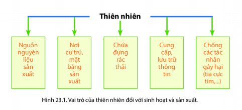 BÀI 23: CON NGƯỜI VÀ THIÊN NHIÊNI. Ảnh hưởng của thiên nhiên đến sinh hoạt và sản xuấtCâu 1: Dựa vào thông tin trong bài và hình 23.1, em hãy tìm những ví dụ thể hiện vai trò của thiên nhiên đối với hoạt động sản xuất và đời sống con ngườiGiải nhanh:Những tác động của thiên nhiên đối với sản xuất và đời sống của con người:- Thiên nhiên là một nơi cung cấp các nguồn tài nguyên để phục vụ cho cuộc sống và sản xuất sinh hoạt của con người. Con người hít thở không khí từ tự nhiên, uống nước từ tự nhiên, khai thác các loại khoáng sản, lâm sản, thổ sản, hải sản… để phục vụ cho nhu cầu trong đời sống, sản xuất của mình.- Thiên nhiên còn cho con người nhiều nguồn tài nguyên: Kim loại, mỏ quặng các loại, than đá, khí đốt, gỗ rừng, gió, sức nước, sợi vải, cây trái … để đưa vào sản xuất chế biến phục vụ đời sống con người và phát triển xã hội.- Chứa đựng rác thải: Rác thải sinh hoạt, rác công nghiệp, y tế, … đổ ra môi trường hàng ngày- Cung cấp, lưu trữ thông tin: Lưu trữ và cung cấp cho con người sự đa dạng các nguồn gien, các loài động thực vật, các hệ sinh thái tự nhiên và nhân tạo, các vẻ đẹp và cảnh quan có giá trị thẩm mỹ, tôn giáo và văn hoá khác.- Chống các tác nhân gây hại: nhờ có tầng ozon, con người tránh được các tác động từ vũ trụ như: tia cực tím, lực hútII. Tác động của con người đến thiên nhiênCâu 2: Dựa vào thông tin trong bài, hình 23.2 và hình 23.3, em hãy nêu những tác động tích cực và tiêu cực của con người đến thiên nhiên Giải nhanh:Tác động của con người đến thiên nhiên:TÍCH CỰCTIÊU CỰC+ Xây dựng lên những khu bảo tồn, trồng cây xanh+ Xả rác thải bừa bãi chưa qua xử lí ra sông hồ+ Xả khí thải độc hại từ các nhà máy ra bầu trời làm ô nhiễm không khí+ Khai thác, chặt phá rừng, đốt lửa gây cháy rừng+ Ngoài ra còn có như: Các loại khoáng sản sắt, thép, nhôm, cacbon, silic, kẽm và đồng,... bị con người khai thác quá mức=> thiên nhiên ngày càng cạn kiệt.III. Khai thác và sử dụng tài nguyên thông minhCâu 3: Dựa vào hình 23.4, hình 23.5 và thông tin trong bài, em hãy kể tên các loại tài nguyên nhiên nhiên được con người khai thácGiải nhanh:Các loại tài nguyên nhiên nhiên được con người khai thác như: than đá, dầu khí, năng lượng mặt trời, kha thác tham quan, du lịch ở những nơi thiên nhiên đẹp, thủy năng, gió, sắt, thép, nhôm, cacbon, silic, kẽm và đồngB. Hướng dẫn Giải nhanh: câu hỏi luyện tập- vận dụngI. Luyện tậpCâu 1:  Em hãy tìm những ví dụ thể hiện các tác động của thiên nhiên lên hoạt động sản xuất và sinh hoạt của con ngườiGiải nhanh:Ví dụ thể hiện các tác động của thiên nhiên lên hoạt động sản xuất và sinh hoạt của con người:- Con người hít thở không khí từ tự nhiên, uống nước từ tự nhiên, khai thác các loại khoáng sản, lâm sản, thổ sản, hải sản… để phục vụ cho nhu cầu trong đời sống, sản xuất của mình- Là nơi cung cấp kim loại, mỏ quặng các loại, than đá, khí đốt, gỗ rừng, gió, sức nước, sợi vải, cây trái … để đưa vào sản xuất chế biến phục vụ đời sống con người và phát triển xã hội.- Là nơi chứa đựng rác thải của con người: Rác thải sinh hoạt, rác công nghiệp, y tế, … đổ ra môi trường hàng ngày- Thiên nhiên có tầng ozon, con người tránh được các tác động từ vũ trụ như: tia cực tím, lực hútCâu 2: Vẽ sơ đồ thể hiện những tác động tích cực và tiêu cực của con người đến thiên nhiênGiải nhanh:Sơ đồ thể hiện những tác động tích cực và tiêu cực của con người đến thiên nhiênII. Vận dụng