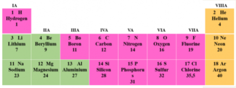 BÀI 3. SƠ LƯỢC VỀ BẢNG TUẦN HOÀN CÁC NGUYÊN TỐ HOÁ HỌC MỞ ĐẦUCâu hỏi: Trò chơi: Ai nhanh hơn?Hãy sắp xếp những tấm thẻ vào các ô trong bảng dưới đây theo quy luật nhất định.Hãy cho biết các tấm thẻ được sắp xếp theo quy luật nào theo hàng và theo cột. Tương tự như vậy, có thể sắp xếp các nguyên tố hóa học theo quy luật vào một bảng được không?Đáp án chuẩn:- Xét cột 1, (2) và (12) có cùng chấm đỏ, kích thước tăng dần.- Xét hàng 1, (2) và (10) có cùng kích thước, số chấm đỏ tăng dần.=> Quy luật: Trong cùng 1 cột: electron ở lớp ngoài cùng bằng nhau, kích thước tăng dần.Trong cùng 1 hàng: kích thước bằng nhau, số electron ở lớp ngoài cùng tăng dần.I. NGUYÊN TẮC SẮP XẾP CÁC NGUYÊN TỐ HÓA HỌC TRONG BẢNG TUẦN HOÀNCâu 1: Cho biết số đơn vị điện tích của hạt nhân của mỗi nuyên tử C, Si, O, P, N, S lần lượt là 6,14,8,15,7,16. Hãy sắp xếp các nguyên tố trên theo chiều điện tích hạt nhân tăng dần từ trái sang phải và từ trên xuống dưới.C?OSi??Đáp án chuẩn:CNOSiPSTìm hiểu thêm: Việc tìm ra bảng tuần hoàn là một trong những phát hiện xuất sắc nhất trong ngành hóa học. Em hãy tìm hiểu lịch sử phát minh ra bảng tuần hoàn các nguyên tố hóa họcĐáp án chuẩn:- 1860, Mendeleev đã tiến hành nghiên cứu việc phân loại các nguyên tố. Phát hiện ra sự thay đổi tuần hoàn tính chất các nguyên tố theo khối lượng nguyên tử của chúng.- 1862, nhà địa chất Pháp đã sắp xếp các nguyên tố hóa học theo chiều tăng của khối lượng nguyên tử lên 1 băng giấy. Nhận thấy tính chất của các nguyên tố giống như tính chất của con số và tính chất đó lặp lại sau mỗi 7 nguyên tố- 1864, John Newlands tìm ra quy luật: Mỗi nguyên tố hóa học đều thể hiện tính chất tương tự như nguyên tố thứ 8 khi xếp các nguyên tố theo khối lượng nguyên tử tăng dầnII. CẤU TẠO BẢNG TUẦN HOÀN1. Ô nguyên tốCâu 2: Hình 3.1 cho biết các thông tin gì về nguyên tố carbon?Đáp án chuẩn:Kí hiệu: CTên: CarbonSố hiệu nguyên tử : 6Khối lượng: 12Câu hỏi 1: Hãy tìm nguyên tố hóa học có số thứ tự lần lượt là 16 và 20 trong bảng tuần hoàn. Đọc tên hai nguyên tố. Hãy cho biết số hiệu nguyên tử, kí hiệu hóa học và khối lượng nguyên tử của hai nguyên tố đó Đáp án chuẩn:- Số 16 là Sulfur (S): Số hiệu nguyên tử = số thứ tự là 16, khối lượng 32.- Số 20 là Calcium (Ca): Số hiệu nguyên tử = số thứ tự là 20, khối lượng 40.2. Chu kìCâu 3: Quan sát bảng tuần hoàn, cho biết số hiệu nguyên tử, số lớp electron lần lượt của nguyên tử carbon (C) và nhôm (Al). Hai nguyên tố đó nằm ở chu kì nào trong bảng tuần hoàn?Đáp án chuẩn:- Carbon có số hiệu nguyên tử là 6, chu kì 2 →  2 lớp electron.- Nhôm có số hiệu nguyên tử là 13, chu kì 3 →  3 lớp electron.Câu hỏi 2: Nguyên tố X có số thứ tự 15 trong bảng tuần hoàn. Hãy cho biết nguyên tố đó ở chu kì nào và có mấy lớp electronĐáp án chuẩn:Chu kì 3 và có 3 lớp electron.Câu hỏi 3: Dựa vào hình 3.4, hãy cho biết một số thông tin về nguyên tố natri và argon (số hiệu nguyên tử, điện tích hạt nhân, số lớp electron, chu kì, số electron ở lớp ngoài cùng)Đáp án chuẩn:- Natri: Số hiệu nguyên tử là 11, điện tích hạt nhân là +11, chu kì 3, có 1 electron ở lớp ngoài cùng.- Argon: Số hiệu nguyên tử là 18, điện tích hạt nhân là +18, chu kì 3, có 8 electron ở lớp ngoài cùng.Câu hỏi 4: Nguyên tố X tạo nên chất khí duy trì sự hô hấp của con người và có nhiều trong không khí. Hãy cho biết tên của nguyên tố X. Nguyên tố X nằm ở ô nào và chu kì nào trong bảng tuần hoàn.Đáp án chuẩn:Oxygen: ô số 8, hàng 2 →  chu kì 2.3. NhómCâu 4: Quan sát hình 3.5 và bảng tuần hoàn, hãy cho biết số electron lớp ngoài cùng của nguyên tử Li (lithium) và Cl (chlorine). Hai nguyên tố đó nằm ở nhóm nào trong bảng tuần hoàn?Đáp án chuẩn:- Lithium: có 1 electron ở lớp vỏ ngoài cùng → IA- Chlorine: có 7 electron ở lớp vỏ ngoài cùng → VIIACâu hỏi 5: Cho các nguyên tố có số thứ tự lần lượt là 9, 18 và 19. Số electron lớp ngoài cùng của mỗi nguyên tố trên là bao nhiêu? Cho biết mỗi nguyên tố nằm ở nhóm nào và đó là kim loại, phi kim hay khí hiếmĐáp án chuẩn:- 9: Có 7 electron ở lớp vỏ ngoài cùng; phi kim.- 18: Có 8 electron ở lớp vỏ ngoài cùng; khí hiếm.- 19: Có 1 electron ở lớp vỏ ngoài cùng; kim loại.III. VỊ TRÍ CỦA CÁC NGUYÊN TỐ KIM LOẠI, PHI KIM VÀ KHÍ HIẾM TRONG BẢNG TUẦN HOÀNCâu 5: Quan sát bảng tuần hoàn các nguyên tố hóa học, hãy cho biết vị trí của các nguyên tố kim loại, phi kim và khí hiếmĐáp án chuẩn:- Kim loại: nằm ở phía bên trái và góc dưới bên phải của bảng tuần hoàn.- Phi kim: nằm ở phía trên, bên phải của bảng tuần hoàn.- Khí hiếm: tất cả các nguyên tố nằm trong nhóm VIIIA.Câu hỏi 6: Nguyên tố X nằm ở chu kì 2, nhóm VA trong bảng tuần hoàn. Hãy cho biết một số thông tin của nguyên tố X (tên nguyên tố, kí hiệu hóa học, khối lượng nguyên tử), vị trí ô của nguyên tố trong bảng tuần hoàn. Nguyên tố đó là kim loại, phi kim hay khí hiếm?Đáp án chuẩn:Phosphorus (P) là phi kim, khối lượng nguyên tử là 31, số hiệu nguyên tử là 15.VẬN DỤNG