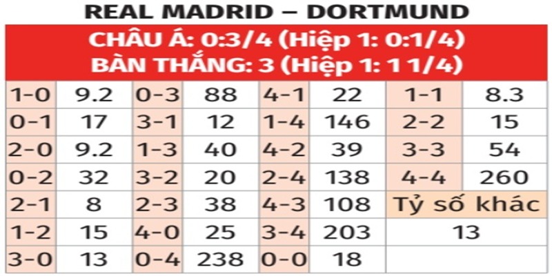 Bảng tỉ số của Real Madrid vs Dortmund