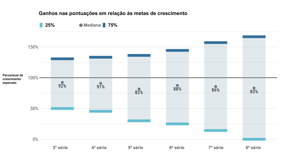 gráfico com fundo branco, representando os ganhos em porcentagem em relação às metas de crescimento propostas. 