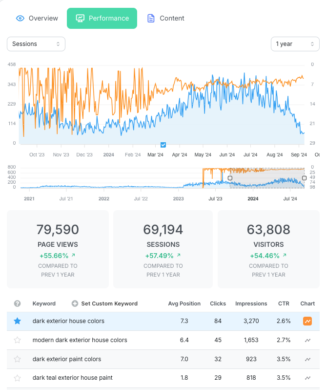 Screenshot of the Clariti post view of the keyword performance.