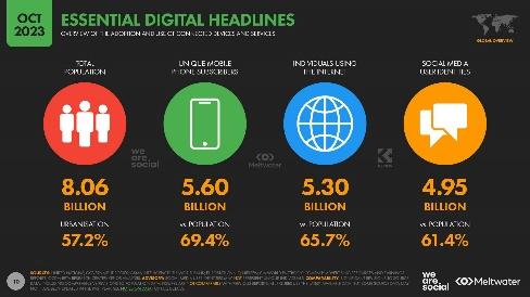 The Global State of Digital in October 2023