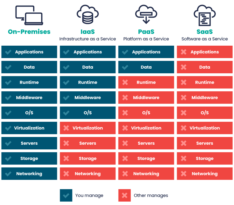 This image compares the management responsibilities for different cloud service models (On-Premises, IaaS, PaaS, SaaS) across various IT infrastructure layers.