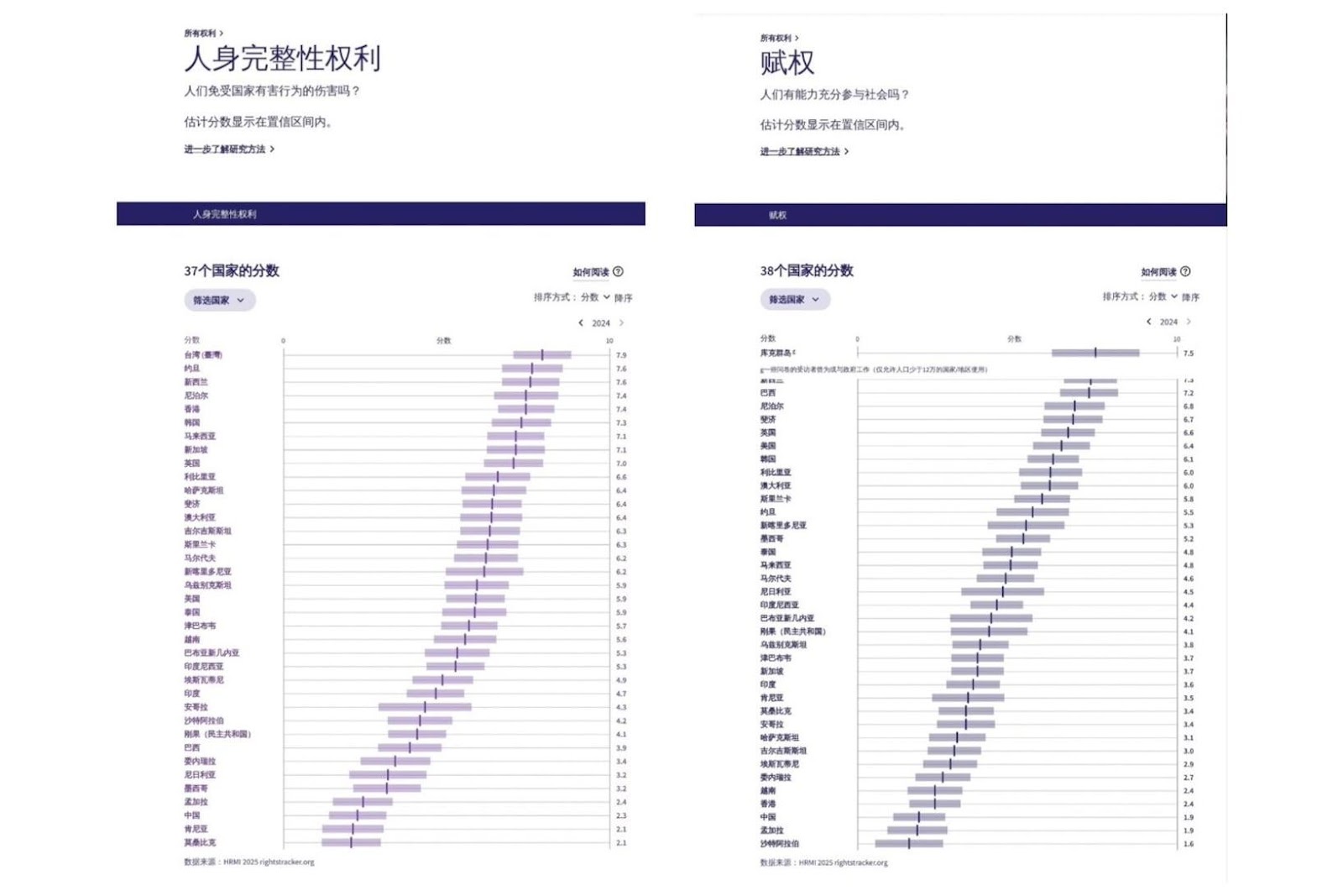 人权报告显示中国与台湾在多项人权指标的评分出现天渊之别的状况。