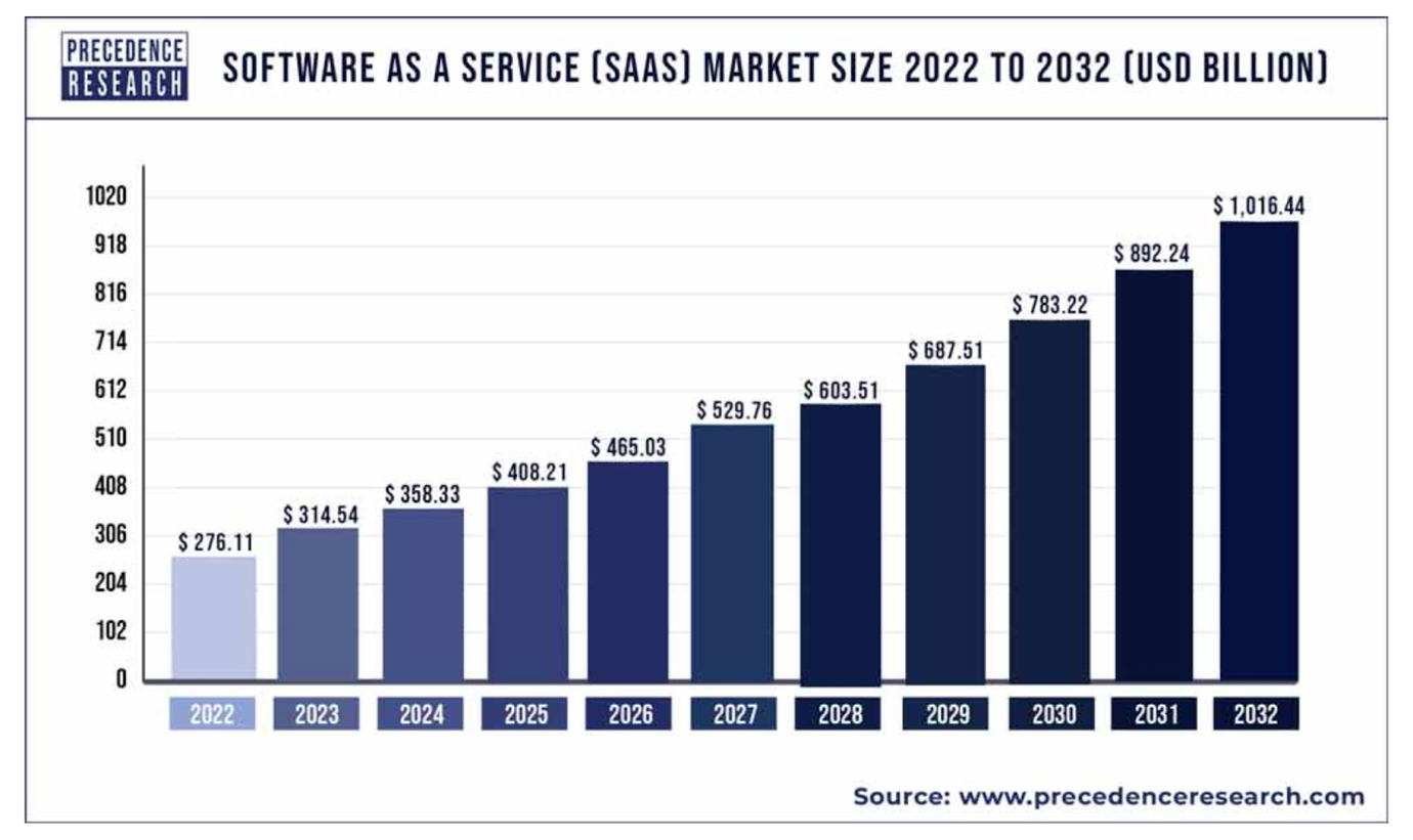 A graph of software as a service market size

Description automatically generated