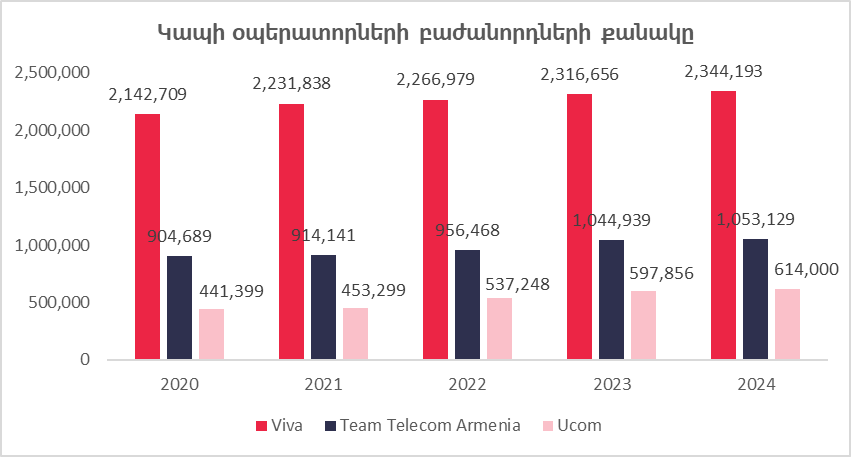Բջջային կապի ո՞ր օպերատորն է առաջատարը Հայաստանում