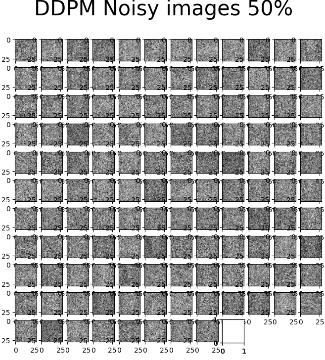 Visualization of Forward diffusion