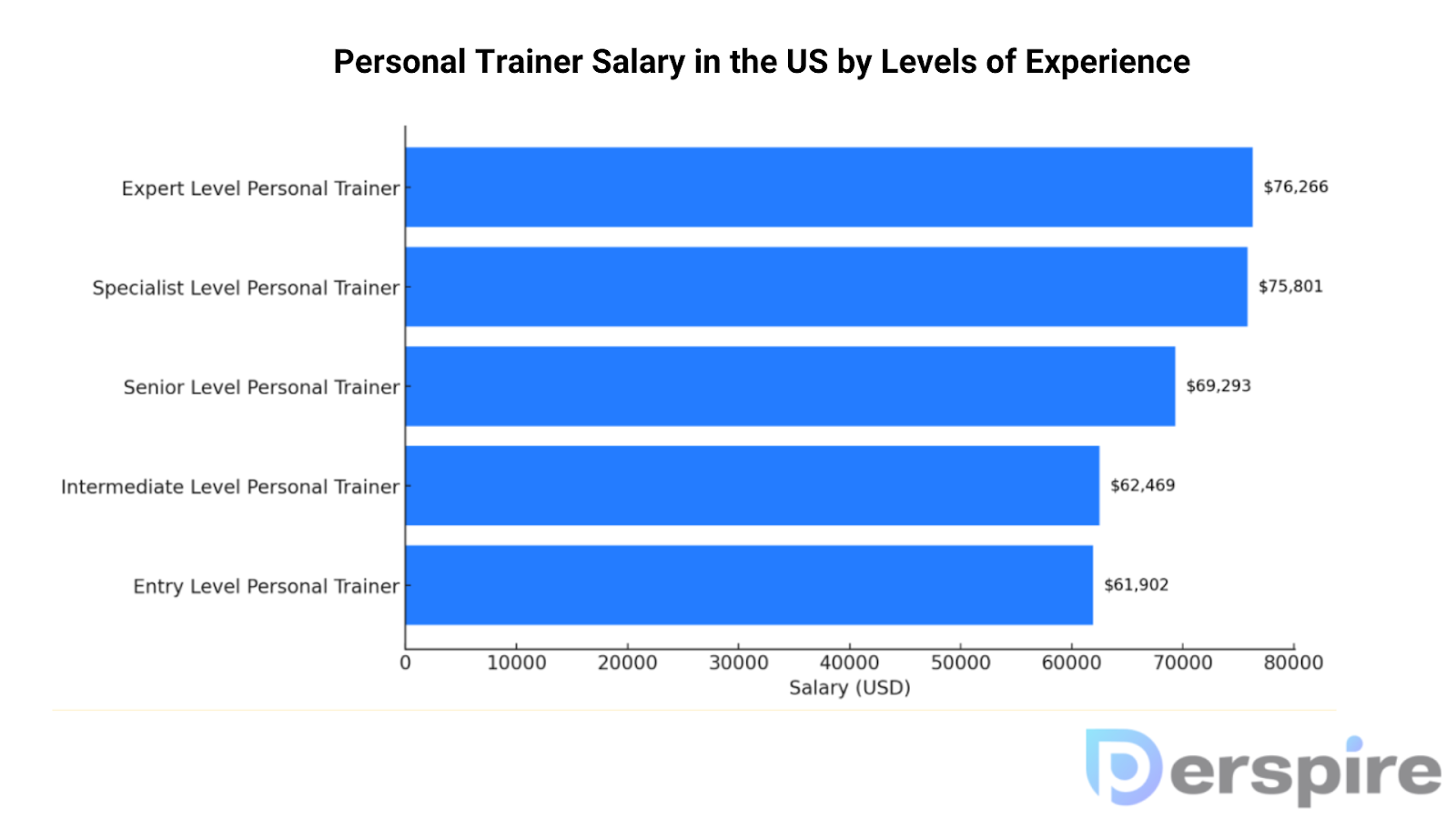 Personal Trainer Salary in the US by Levels of Experience
