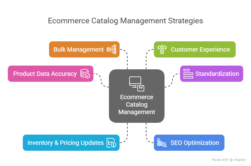 Resolve Common Ecommerce Catalog Management Challenges With The Help Of Experts Here Is How