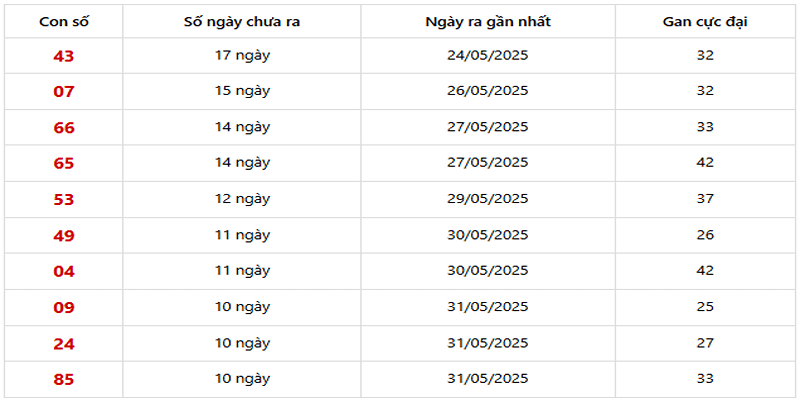 Thống Kê XSMB về ít 11/06/2025