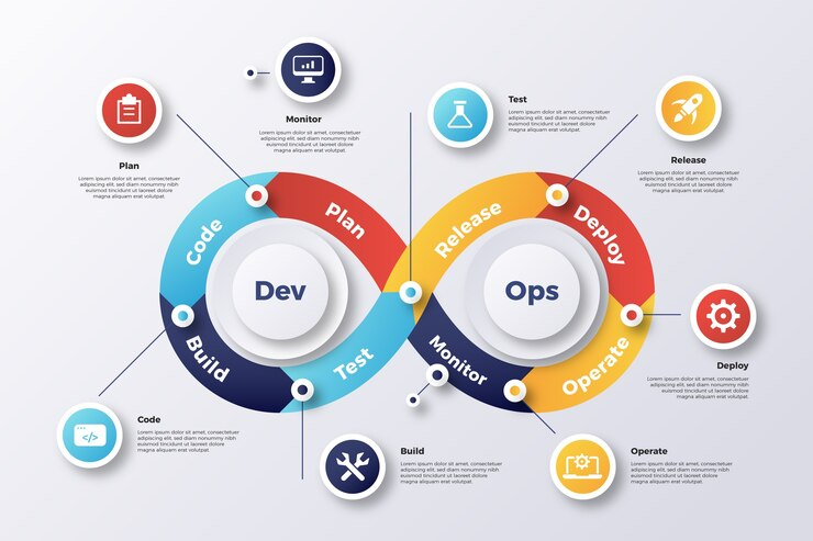 DevOps and CI/DC Pipelines