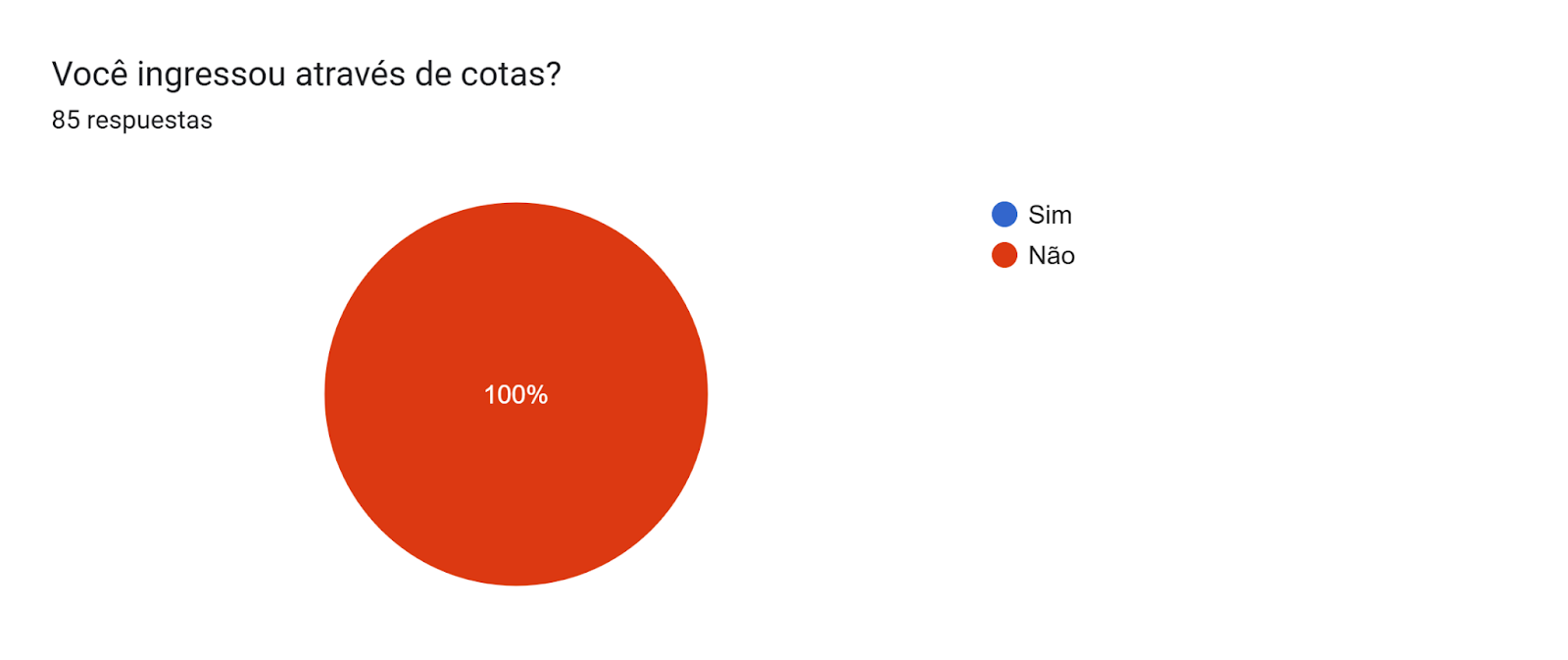 Gráfico de las respuestas de Formularios. Título de la pregunta: Você ingressou através de cotas?. Número de respuestas: 85 respuestas.