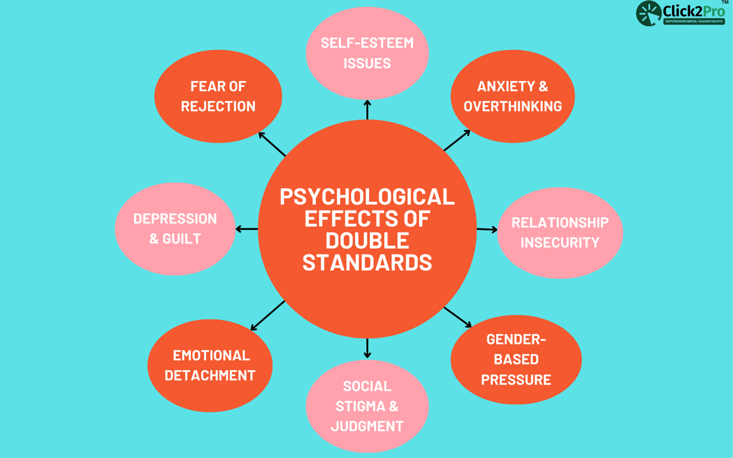 Infographic showing psychological effects of double standards, including anxiety, self-esteem, and judgment.