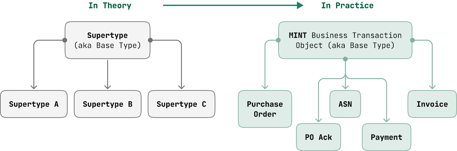 Flow chart showing how metadata drives business object configuration