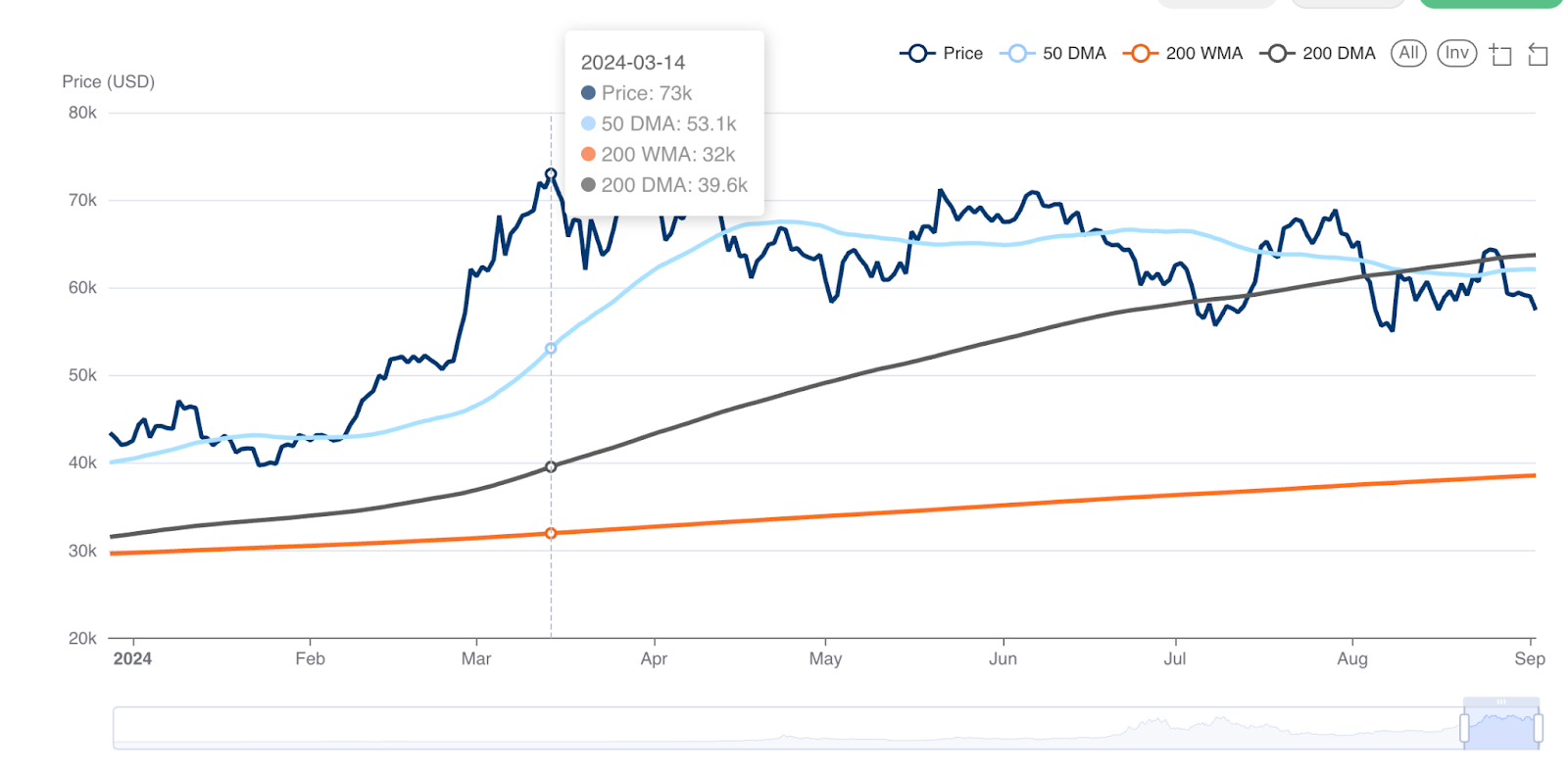 Amberdata's AmberLens First-Mover Advantage and Market Dynamics. Ethereum Price, 50 DMA, 200 WMA, 200 DMA.