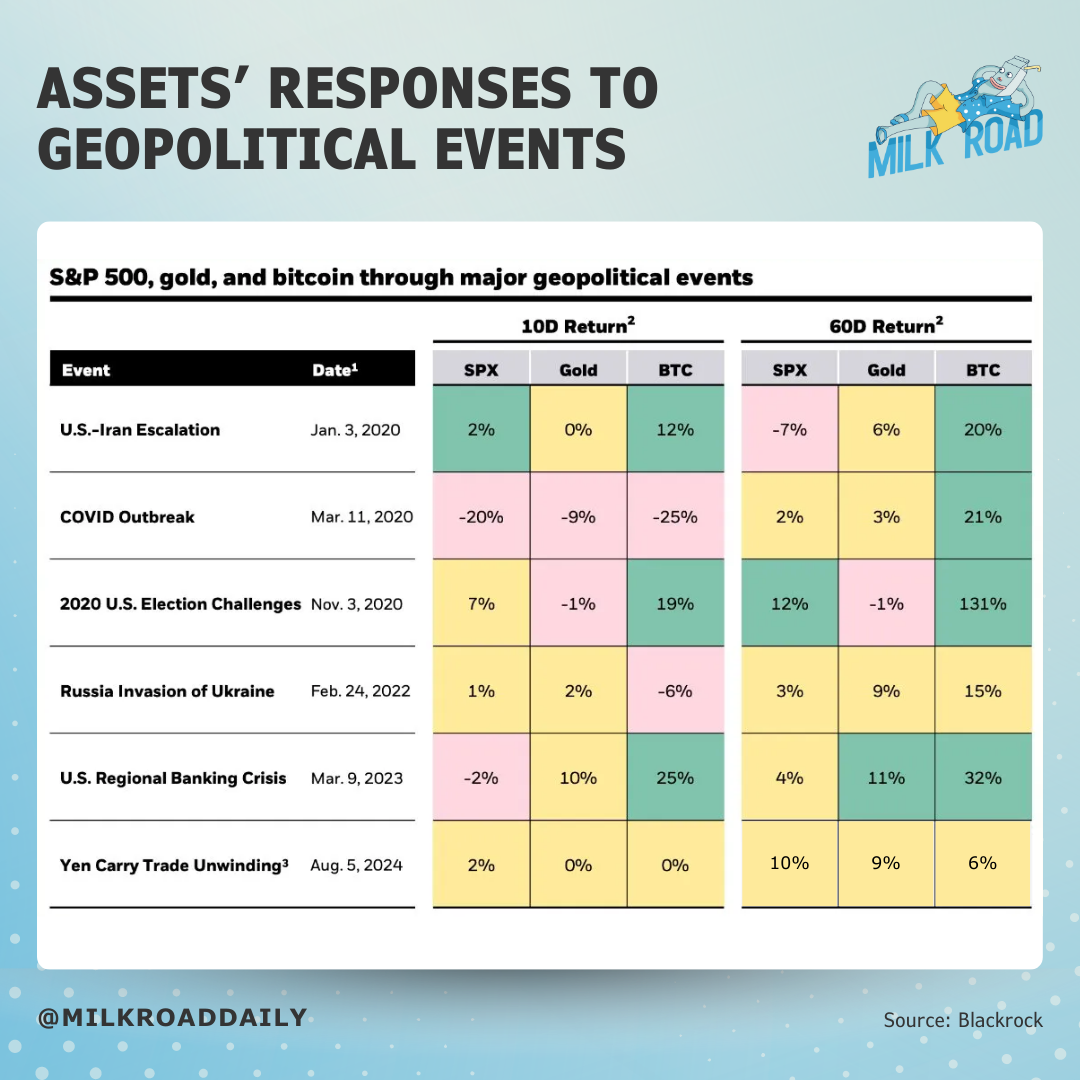 Table showing assets' response to geopolitical events