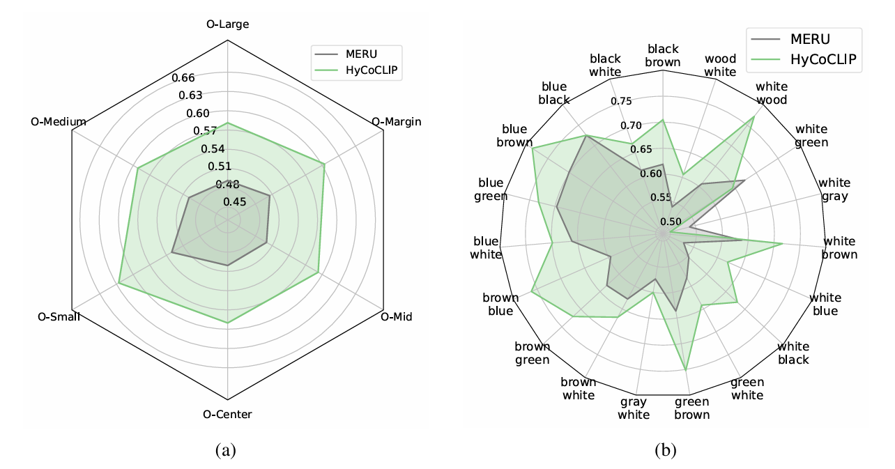 HyCoCLIP comparison
