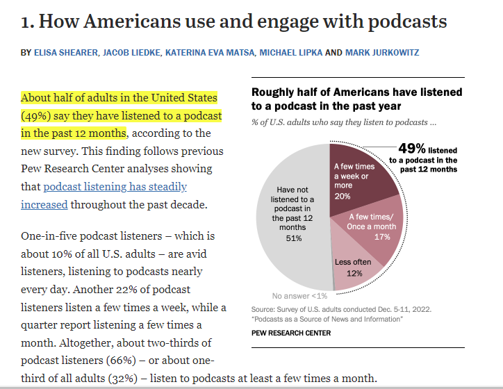 Screenshot - About half of adults in the United States listen to podcasts