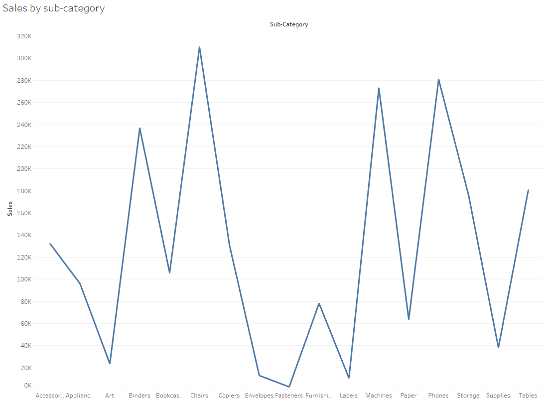 data visualisation tips: Incorporate the Gestalt principles