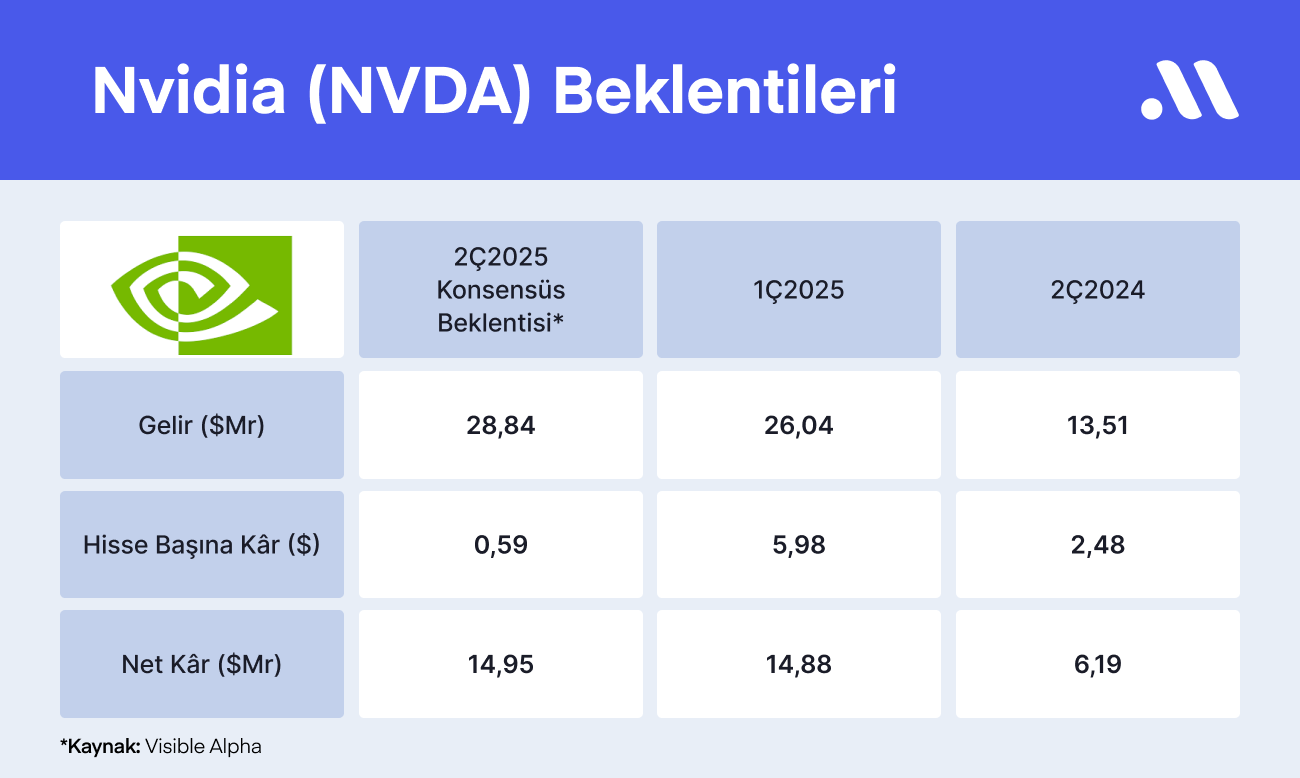 Nvidia Bilançosu Öncesinde Bilmen Gerekenler