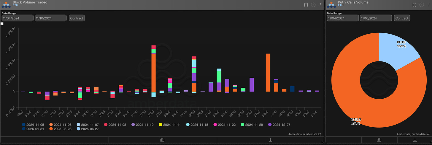 amberdata derivatives paradigm block volume traded and puts vs calls ETH