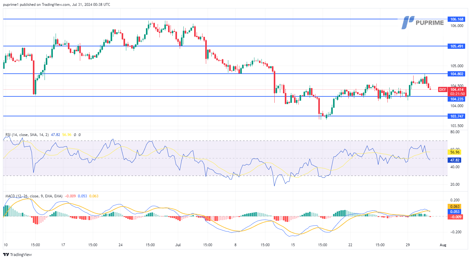 dollar index dxy price chart 31 July 2024