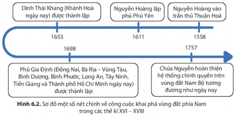 BÀI 5. QUÁ TRÌNH KHAI PHÁ CỦA ĐẠI VIỆT TRONG CÁC THẾ KỈ XVI - XVIII