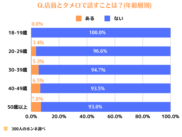 店員とタメ口で話す？年齢層別の回答