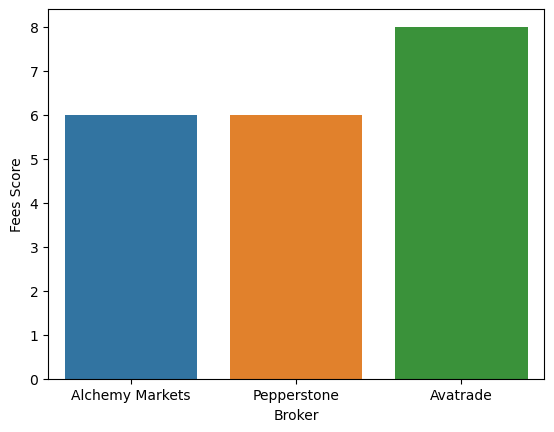 Alchemy Markets Fees and Commissions Score 
