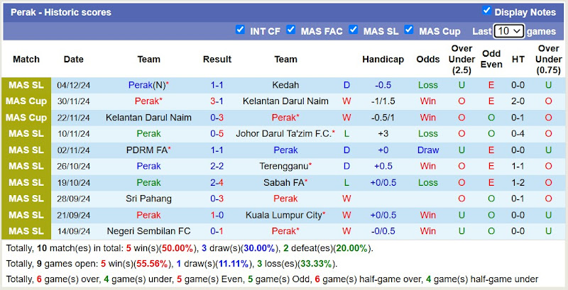 Thống kê phong độ 10 trận đấu gần nhất của Perak