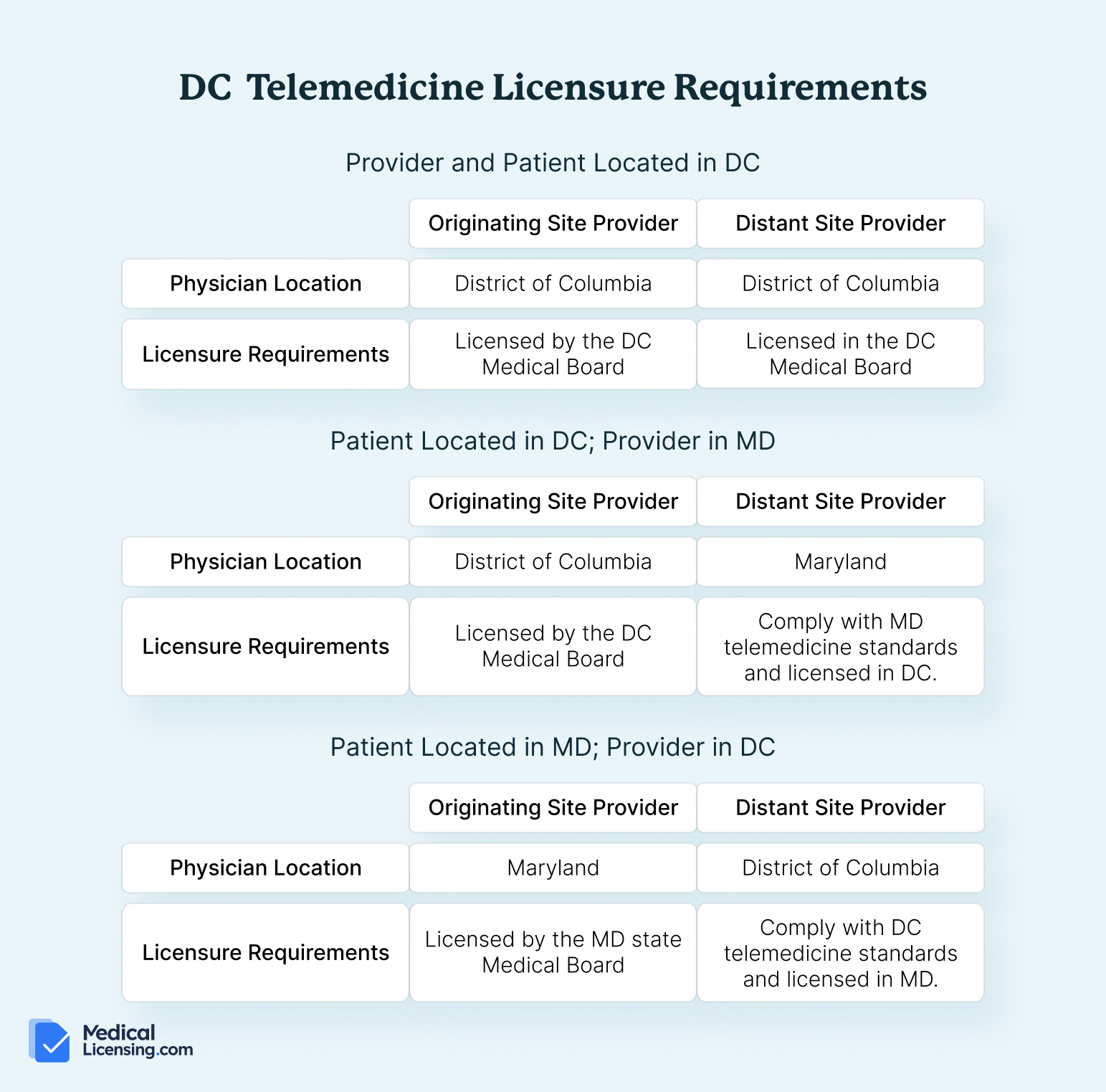 district of columbia telehealth license requirements