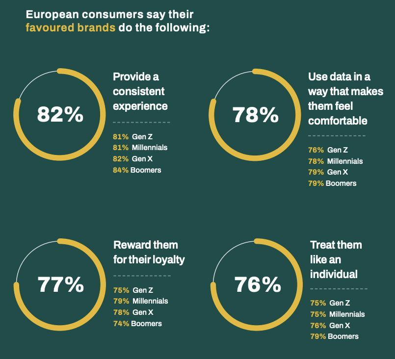 Consistency is key to creating long-term brand loyalty