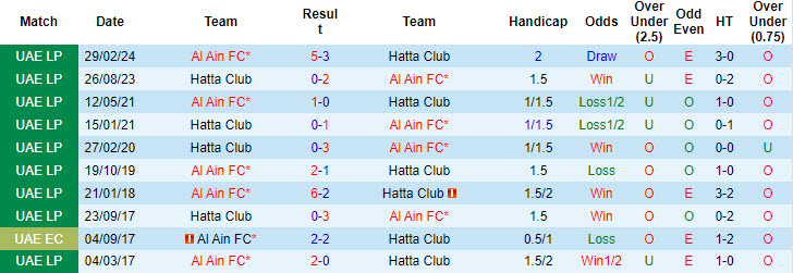 Lịch sử đối đầu Hatta Club vs Al Ain