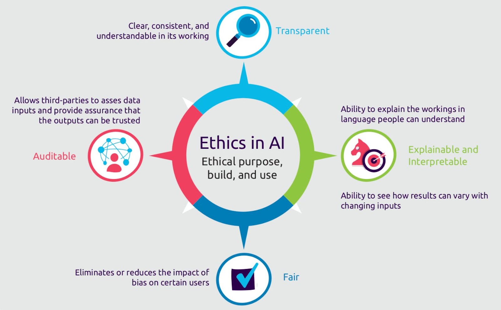 Infographic showcasing ethics in AI recruitment.