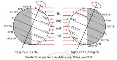 BÀI 4. HỆ QUẢ ĐỊA LÍ CÁC CHUYỂN ĐỘNG CHÍNH CỦA TRÁI ĐẤT