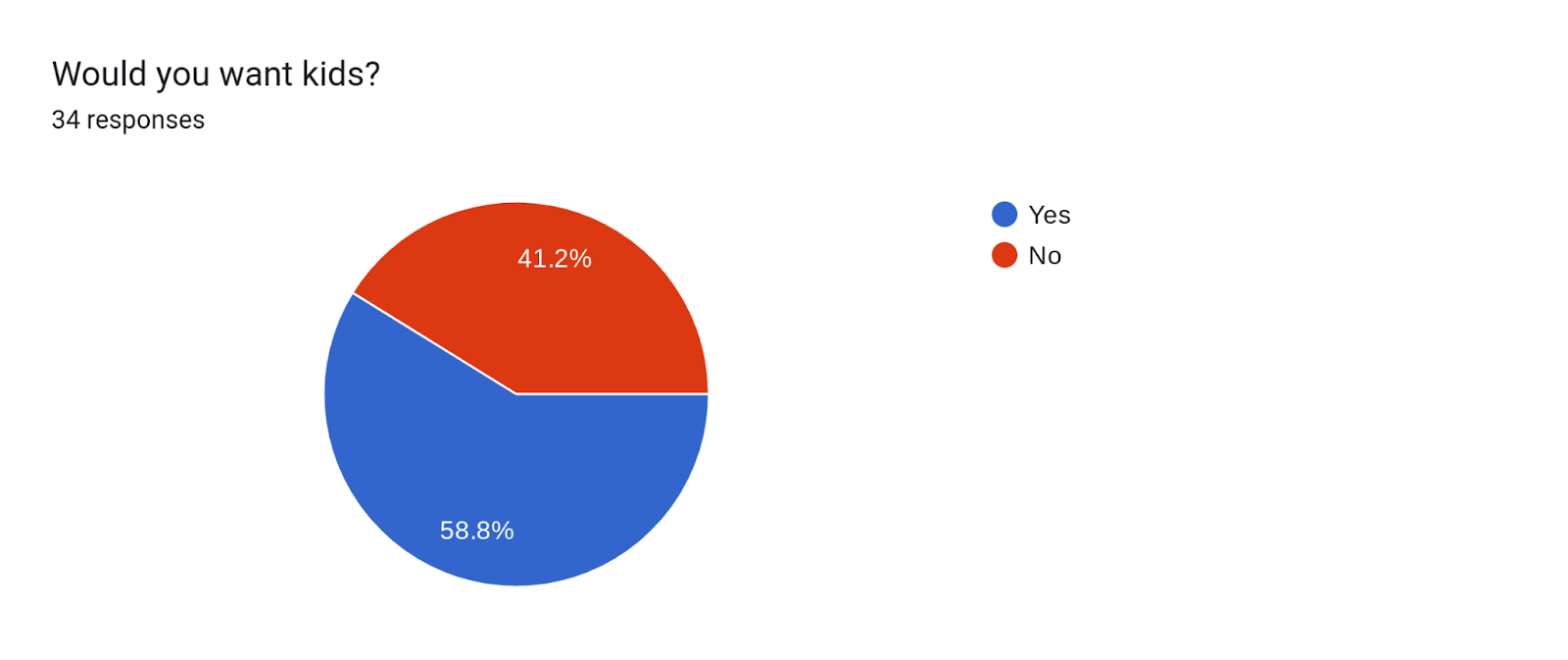 Forms response chart. Question title: Would you want kids? . Number of responses: 34 responses.