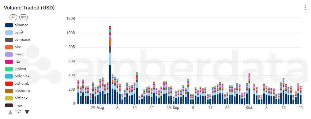 Amberdata API AmberLens volume traded (USD) binance, coinbase, bybit, OKX, Kraken, bithumb, bitstamp, bitfinex, LMAX, HTX