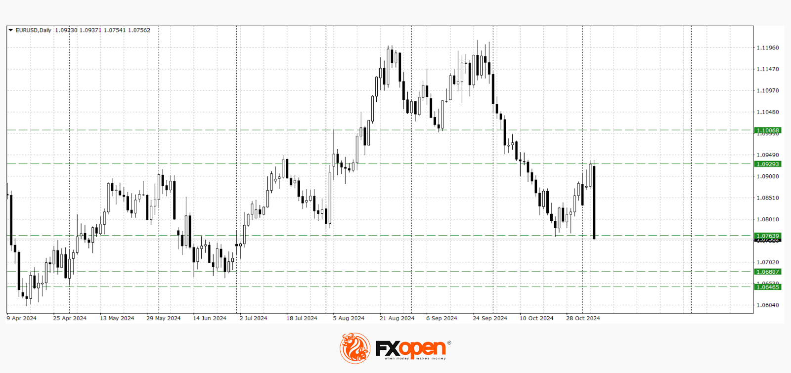Euro and Pound Decline Amid US Election Anticipation