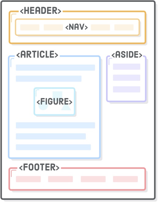 Interactive Web Design: Common HTML Tags For Structure