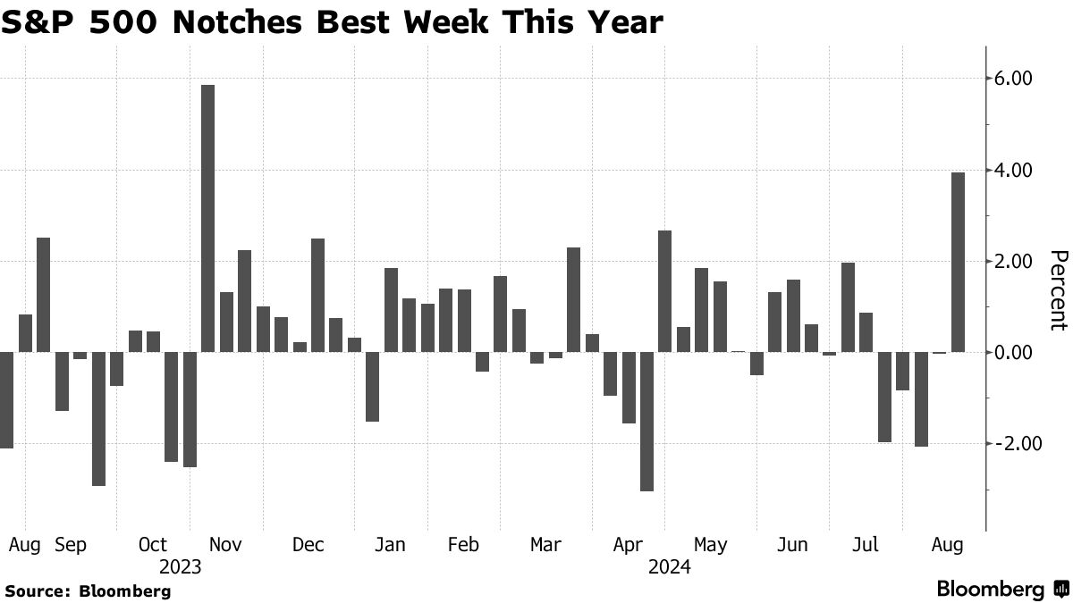 S&P 500 weekly performance (Source: Bloomberg)