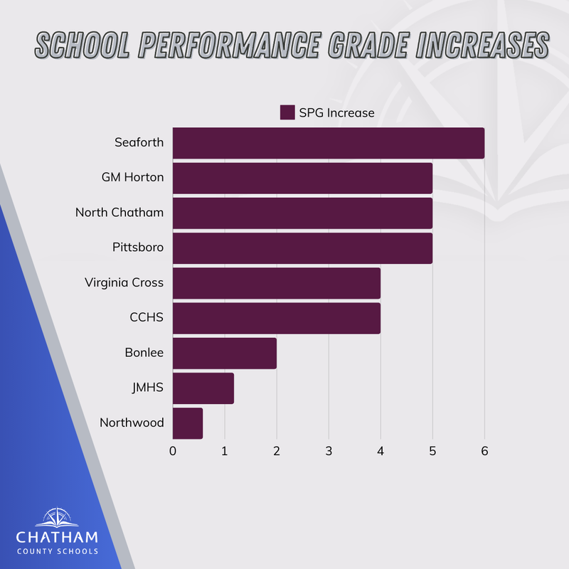 SPG Grades