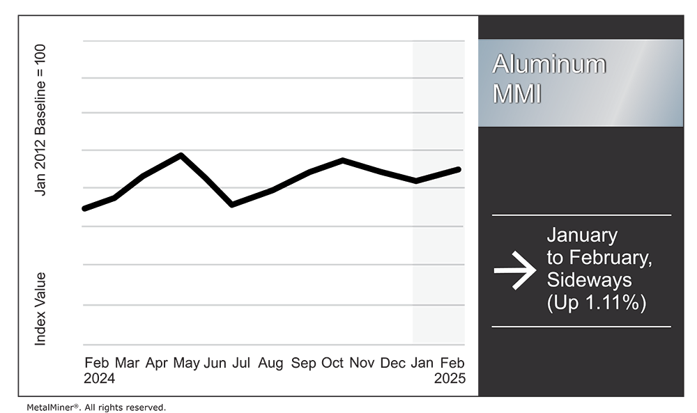 Aluminum MMI: Aluminum Prices Stable Amid Tariff Threats