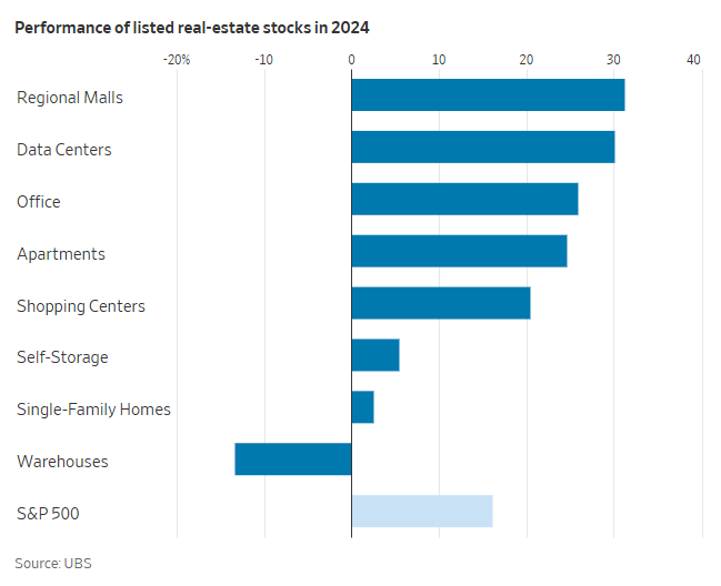 performance of listed real estate stocks in 2024